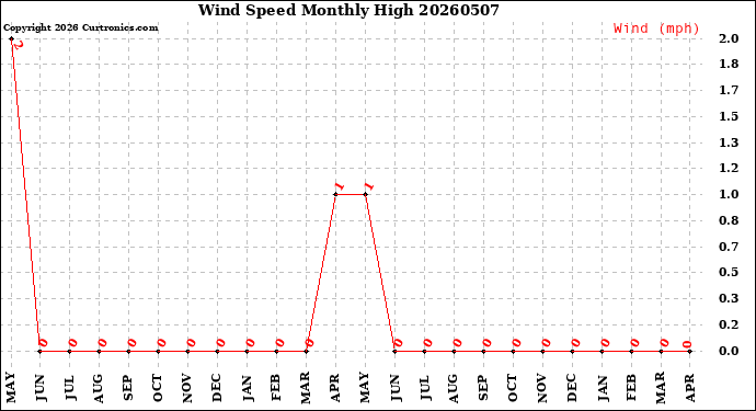 Milwaukee Weather Wind Speed<br>Monthly High