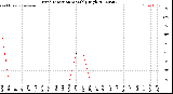 Milwaukee Weather Wind Direction<br>Monthly High