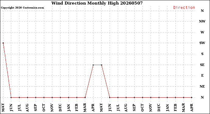 Milwaukee Weather Wind Direction<br>Monthly High