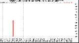 Milwaukee Weather Wind Speed/Gusts<br>by Minute<br>(24 Hours) (Alternate)