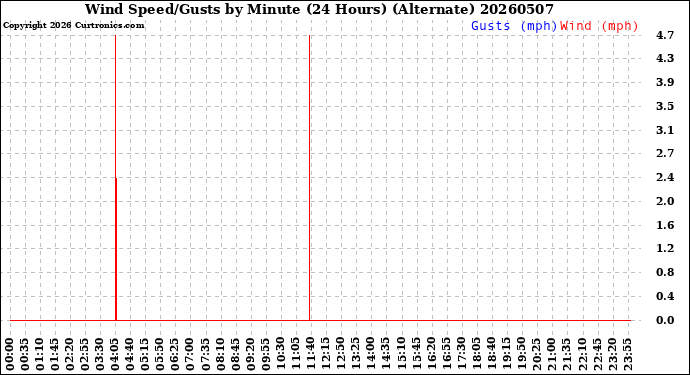 Milwaukee Weather Wind Speed/Gusts<br>by Minute<br>(24 Hours) (Alternate)