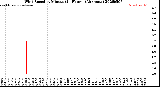 Milwaukee Weather Wind Speed<br>by Minute<br>(24 Hours) (Alternate)
