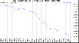 Milwaukee Weather Barometric Pressure<br>per Minute<br>(24 Hours)