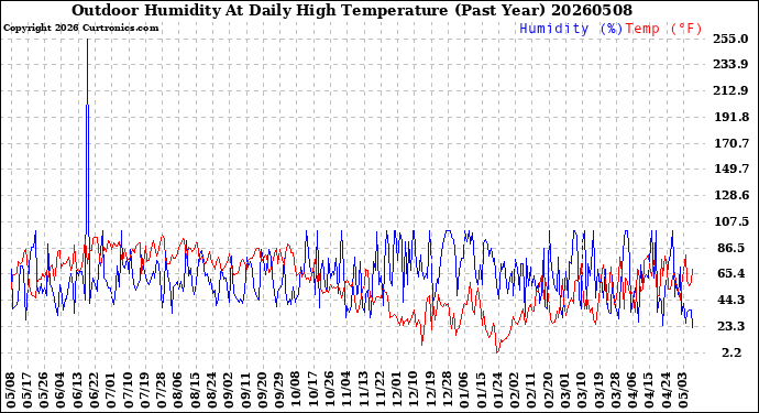 Milwaukee Weather Outdoor Humidity<br>At Daily High<br>Temperature<br>(Past Year)