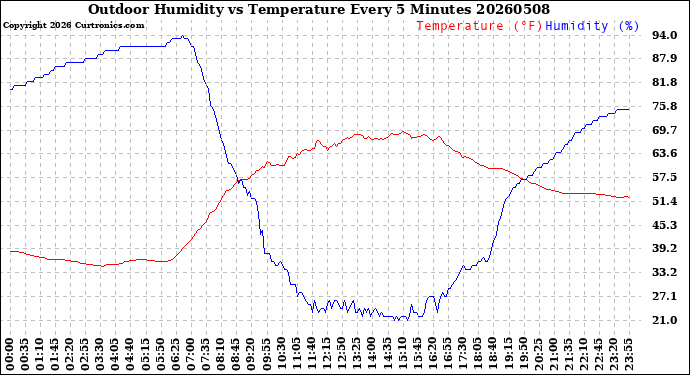 Milwaukee Weather Outdoor Humidity<br>vs Temperature<br>Every 5 Minutes