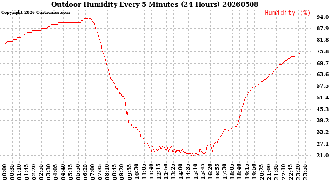 Milwaukee Weather Outdoor Humidity<br>Every 5 Minutes<br>(24 Hours)