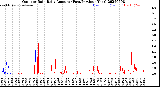 Milwaukee Weather Outdoor Rain<br>Daily Amount<br>(Past/Previous Year)