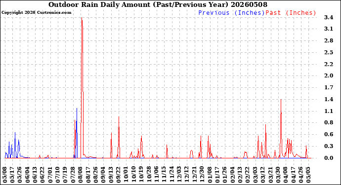 Milwaukee Weather Outdoor Rain<br>Daily Amount<br>(Past/Previous Year)