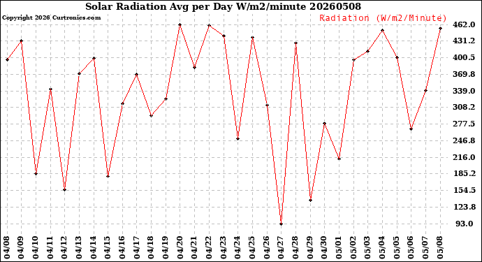 Milwaukee Weather Solar Radiation<br>Avg per Day W/m2/minute