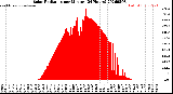 Milwaukee Weather Solar Radiation<br>per Minute<br>(24 Hours)
