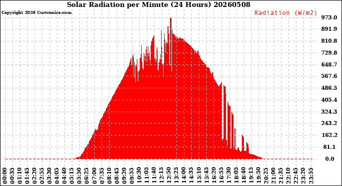 Milwaukee Weather Solar Radiation<br>per Minute<br>(24 Hours)