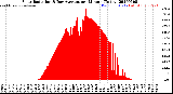 Milwaukee Weather Solar Radiation<br>& Day Average<br>per Minute<br>(Today)