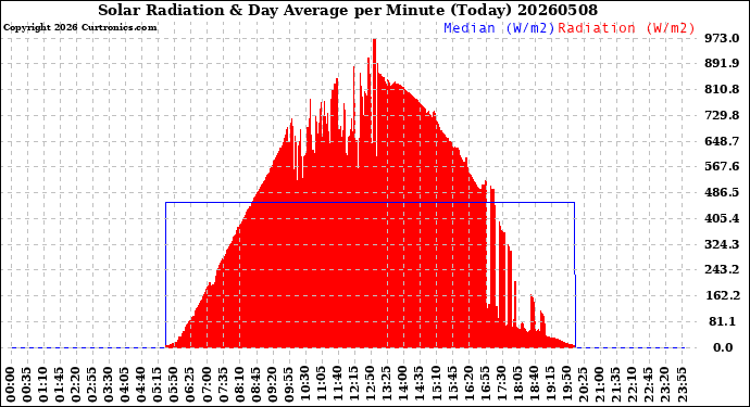 Milwaukee Weather Solar Radiation<br>& Day Average<br>per Minute<br>(Today)