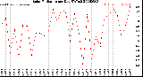 Milwaukee Weather Solar Radiation<br>per Day KW/m2