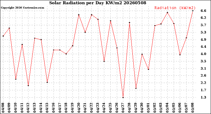 Milwaukee Weather Solar Radiation<br>per Day KW/m2