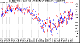 Milwaukee Weather Outdoor Temperature<br>Daily High<br>(Past/Previous Year)