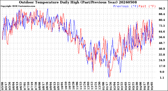 Milwaukee Weather Outdoor Temperature<br>Daily High<br>(Past/Previous Year)