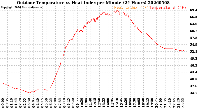 Milwaukee Weather Outdoor Temperature<br>vs Heat Index<br>per Minute<br>(24 Hours)