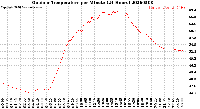 Milwaukee Weather Outdoor Temperature<br>per Minute<br>(24 Hours)