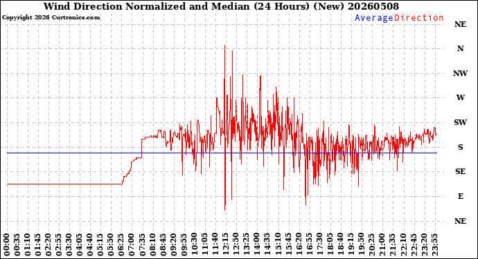 Milwaukee Weather Wind Direction<br>Normalized and Median<br>(24 Hours) (New)
