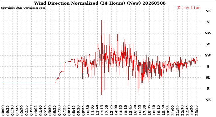 Milwaukee Weather Wind Direction<br>Normalized<br>(24 Hours) (New)