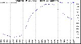Milwaukee Weather Wind Chill<br>Hourly Average<br>(24 Hours)