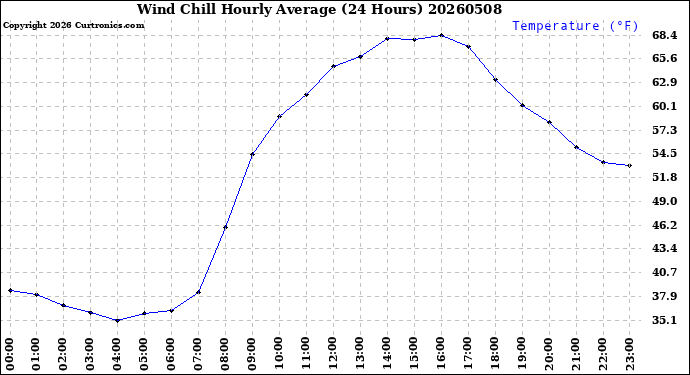 Milwaukee Weather Wind Chill<br>Hourly Average<br>(24 Hours)