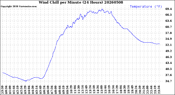 Milwaukee Weather Wind Chill<br>per Minute<br>(24 Hours)