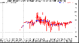 Milwaukee Weather Wind Direction<br>Normalized and Average<br>(24 Hours) (Old)