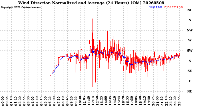 Milwaukee Weather Wind Direction<br>Normalized and Average<br>(24 Hours) (Old)