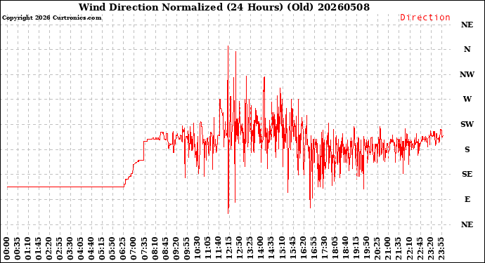 Milwaukee Weather Wind Direction<br>Normalized<br>(24 Hours) (Old)