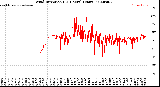 Milwaukee Weather Wind Direction<br>(24 Hours) (Raw)