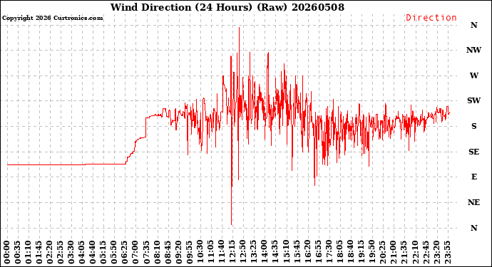 Milwaukee Weather Wind Direction<br>(24 Hours) (Raw)