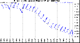 Milwaukee Weather Barometric Pressure<br>per Hour<br>(24 Hours)