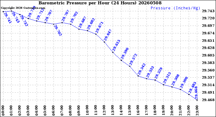Milwaukee Weather Barometric Pressure<br>per Hour<br>(24 Hours)
