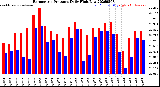 Milwaukee Weather Barometric Pressure<br>Daily High/Low
