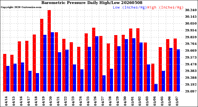 Milwaukee Weather Barometric Pressure<br>Daily High/Low