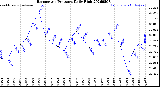 Milwaukee Weather Barometric Pressure<br>Daily High