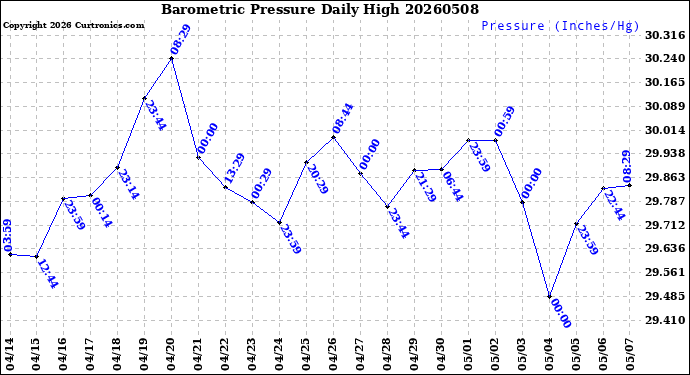 Milwaukee Weather Barometric Pressure<br>Daily High