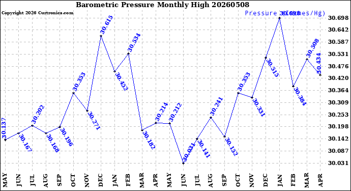 Milwaukee Weather Barometric Pressure<br>Monthly High