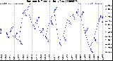 Milwaukee Weather Barometric Pressure<br>Daily Low
