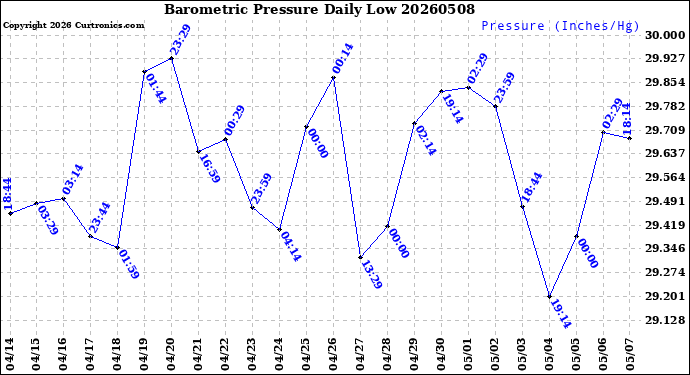 Milwaukee Weather Barometric Pressure<br>Daily Low