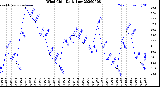 Milwaukee Weather Wind Chill<br>Daily Low