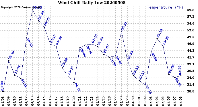 Milwaukee Weather Wind Chill<br>Daily Low