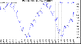 Milwaukee Weather Wind Chill<br>Monthly Low