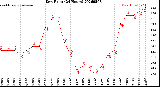 Milwaukee Weather Dew Point<br>(24 Hours)