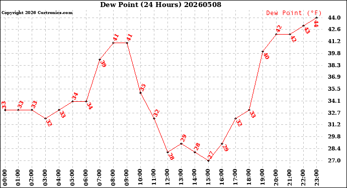Milwaukee Weather Dew Point<br>(24 Hours)