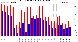 Milwaukee Weather Dew Point<br>Daily High/Low