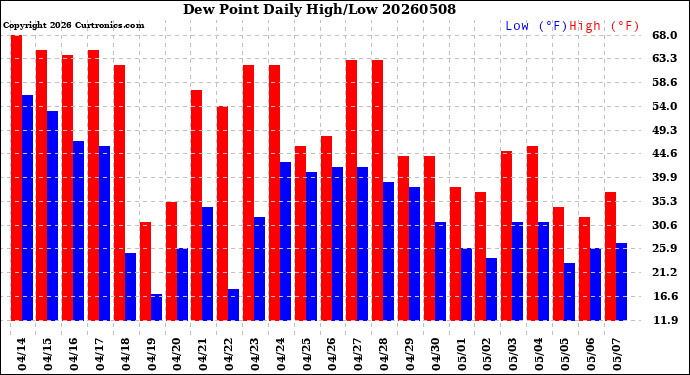 Milwaukee Weather Dew Point<br>Daily High/Low