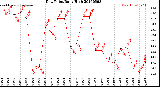 Milwaukee Weather Dew Point<br>Daily High